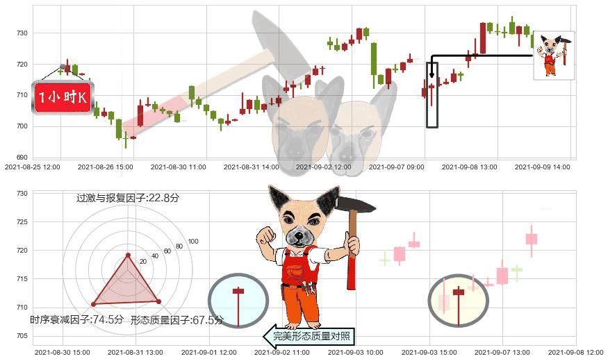 爱齐科技(usALGN)锤头线(锤子线)K线图-阿布量化