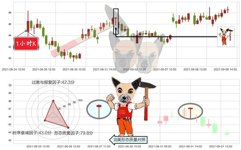 AMC娱乐(usAMC)锤头线（锤子线）K线图-阿布量化