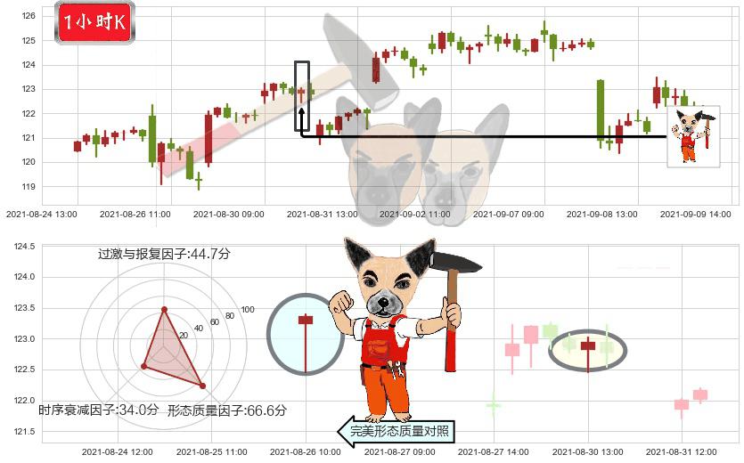 ARK Innovation ETF(usARKK)锤头线（锤子线）K线图-阿布量化