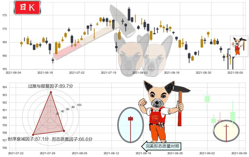 美国运通(usAXP)锤头线（锤子线）K线图-阿布量化