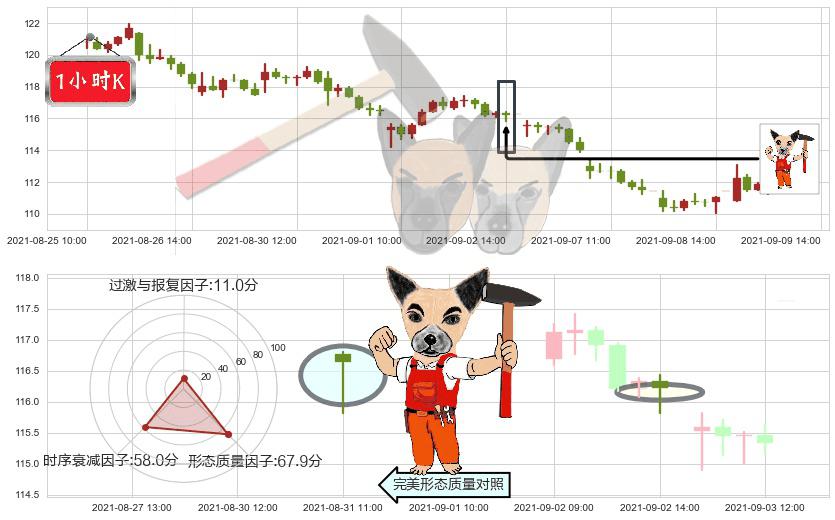 百思买(usBBY)锤头线（锤子线）K线图-阿布量化