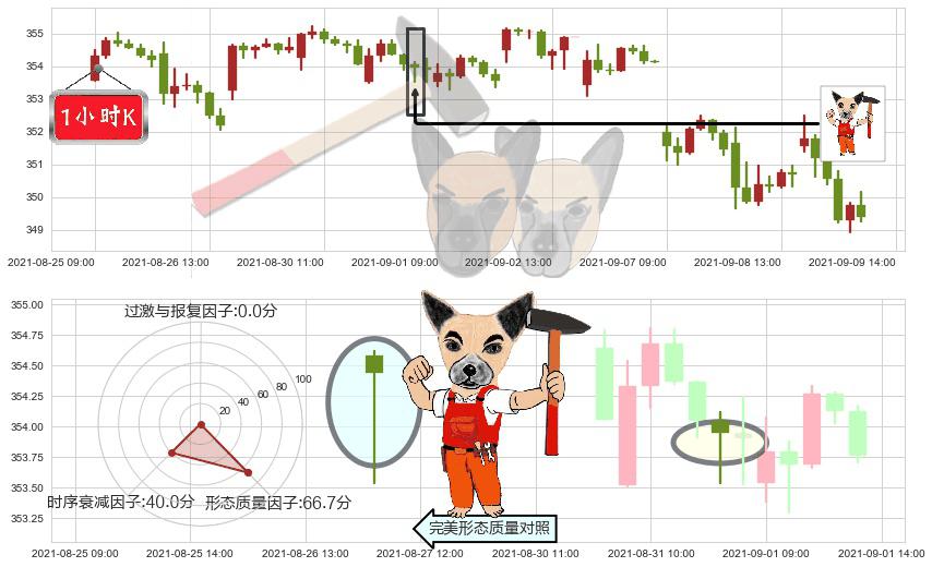 道指ETF-SPDR(usDIA)锤头线（锤子线）K线图-阿布量化