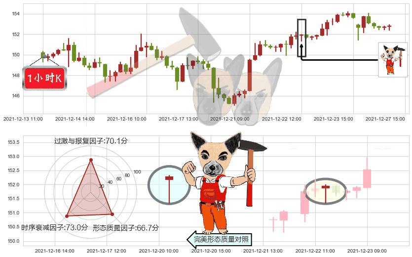 迪士尼(usDIS)锤头线（锤子线）K线图-阿布量化