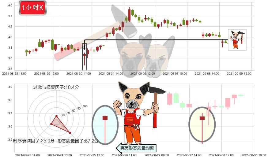 DouYu(usDOYU)锤头线(锤子线)K线图-阿布量化