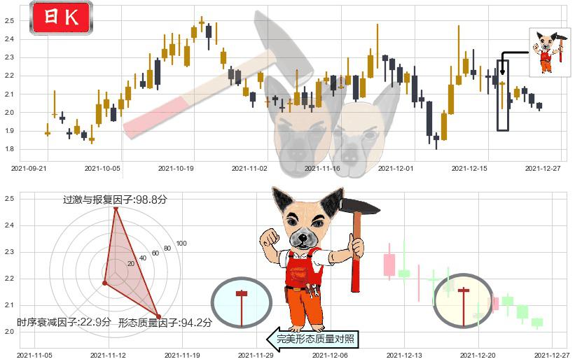 新东方(usEDU)锤头线(锤子线)K线图-阿布量化