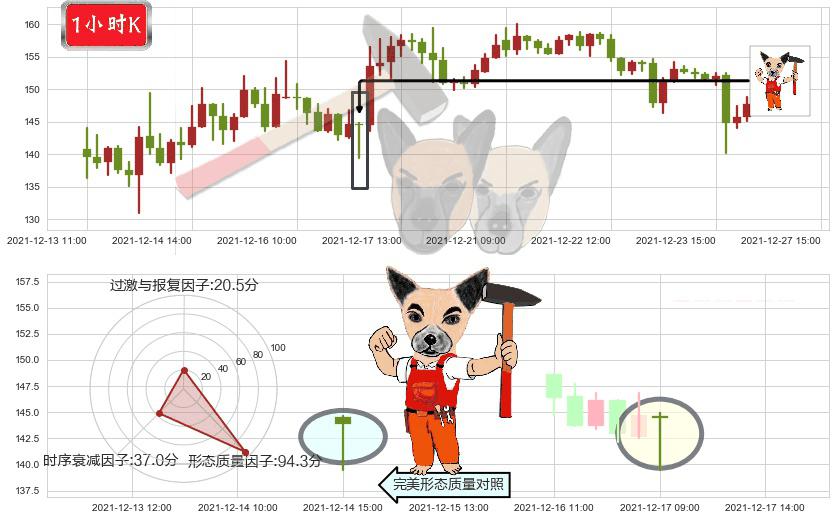 游戏驿站(usGME)锤头线（锤子线）K线图-阿布量化