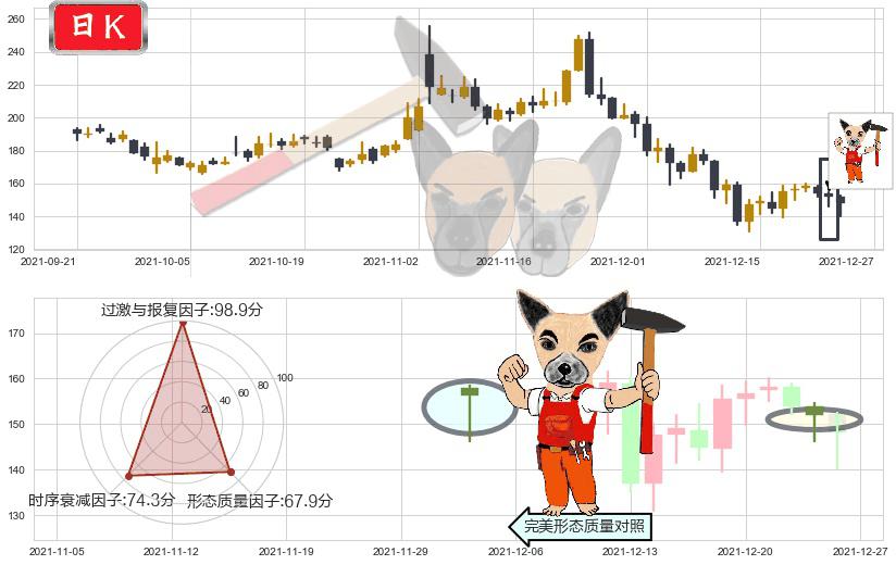 游戏驿站(usGME)锤头线（锤子线）K线图-阿布量化