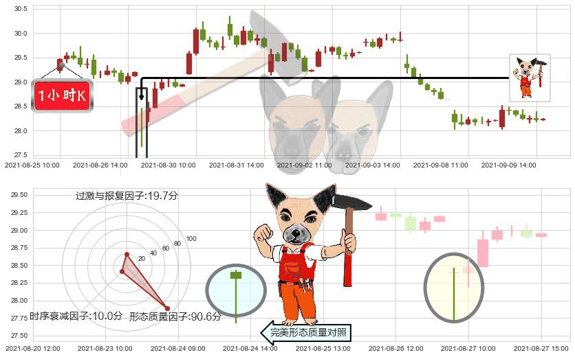 惠普(usHPQ)锤头线（锤子线）K线图-阿布量化