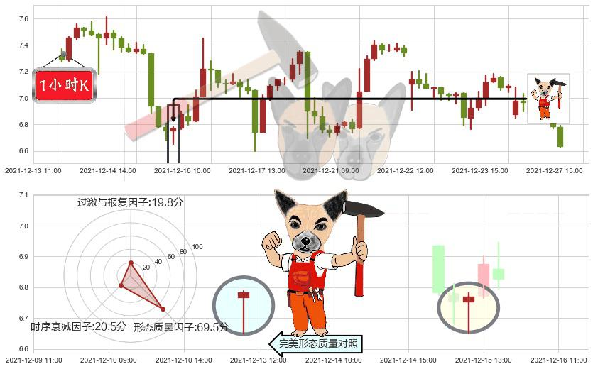 虎牙(usHUYA)锤头线（锤子线）K线图-阿布量化
