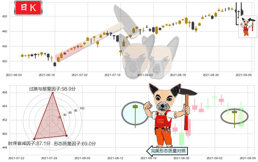 标普500ETF-iShares(usIVV)锤头线（锤子线）K线图-阿布量化