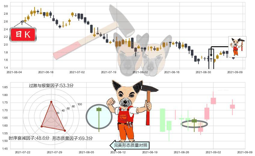 简普科技(usJT)锤头线（锤子线）K线图-阿布量化