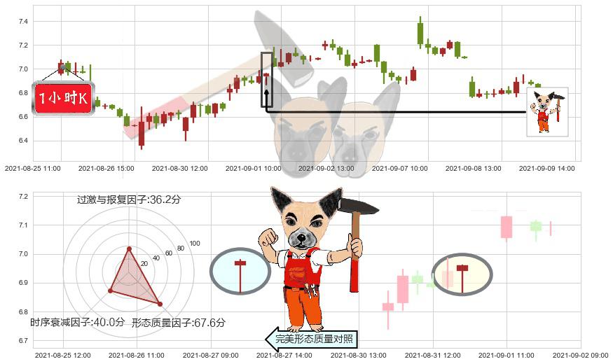 乐信(usLX)锤头线(锤子线)K线图-阿布量化