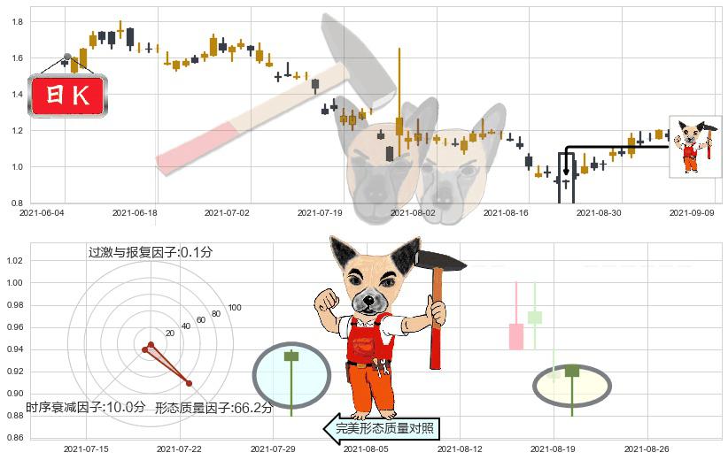 蘑菇街(usMOGU)锤头线（锤子线）K线图-阿布量化