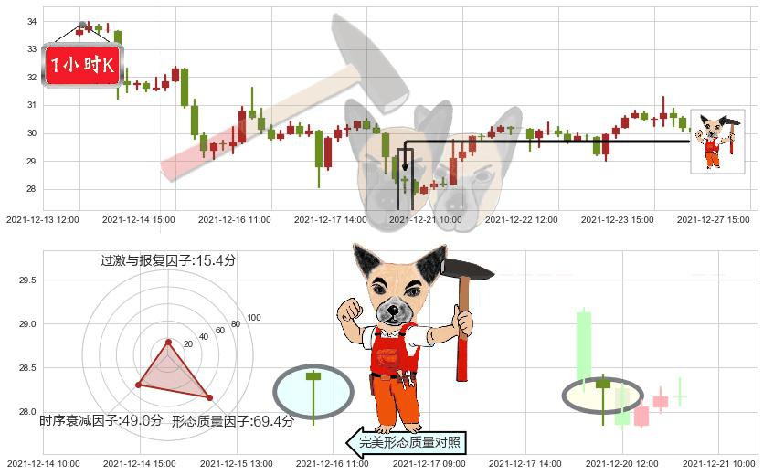 蔚来(usNIO)锤头线(锤子线)K线图-阿布量化