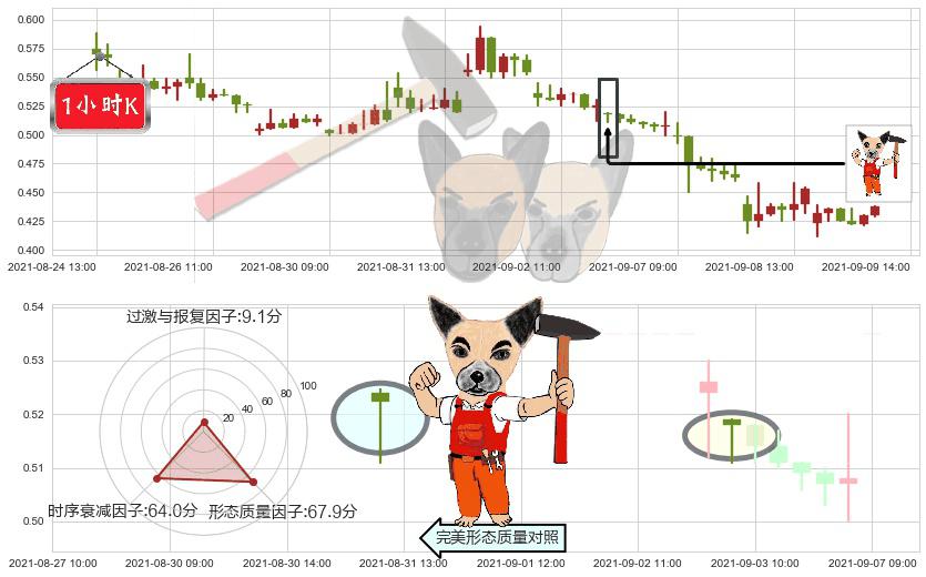 精锐教育(usONE)锤头线（锤子线）K线图-阿布量化