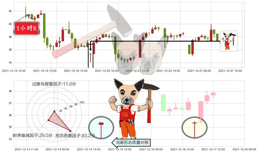 拼多多(usPDD)锤头线（锤子线）K线图-阿布量化