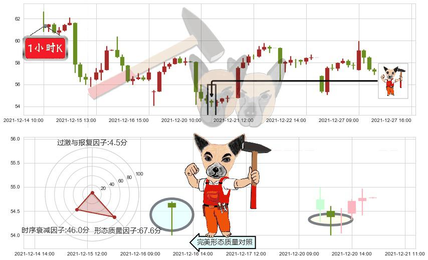 拼多多(usPDD)锤头线（锤子线）K线图-阿布量化