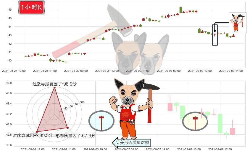 中石油(usPTR)锤头线（锤子线）K线图-阿布量化