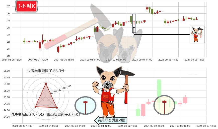 360金融(usQFIN)锤头线(锤子线)K线图-阿布量化