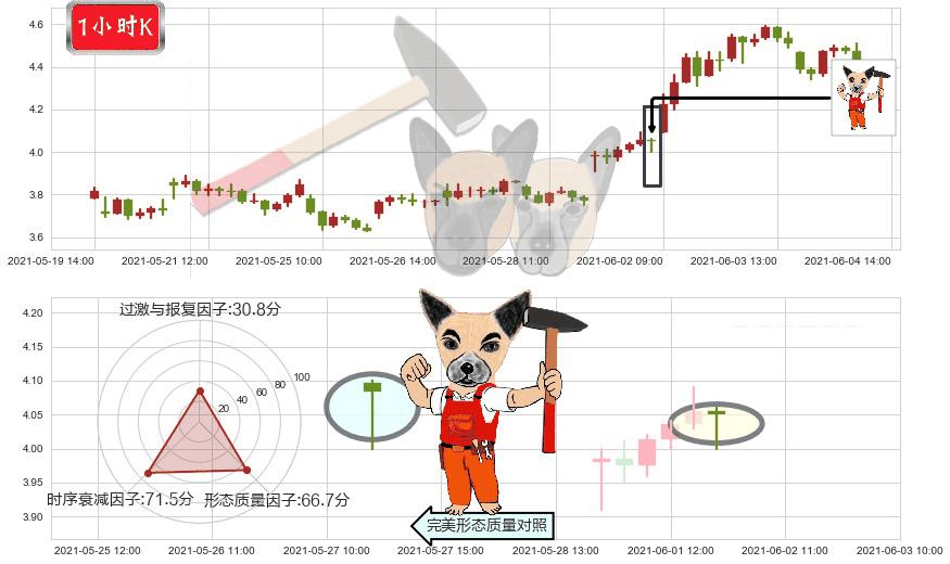 Transocean(usRIG)锤头线(锤子线)K线图-阿布量化