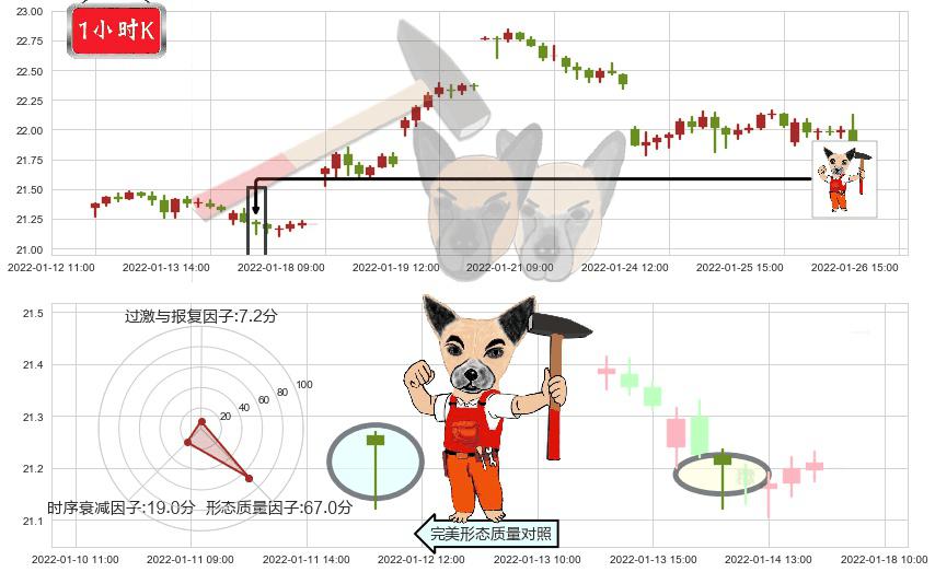 白银ETF-iShares(usSLV)锤头线(锤子线)K线图-阿布量化