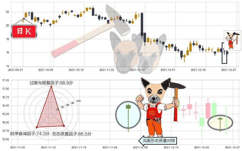 搜狐(usSOHU)锤头线(锤子线)K线图-阿布量化