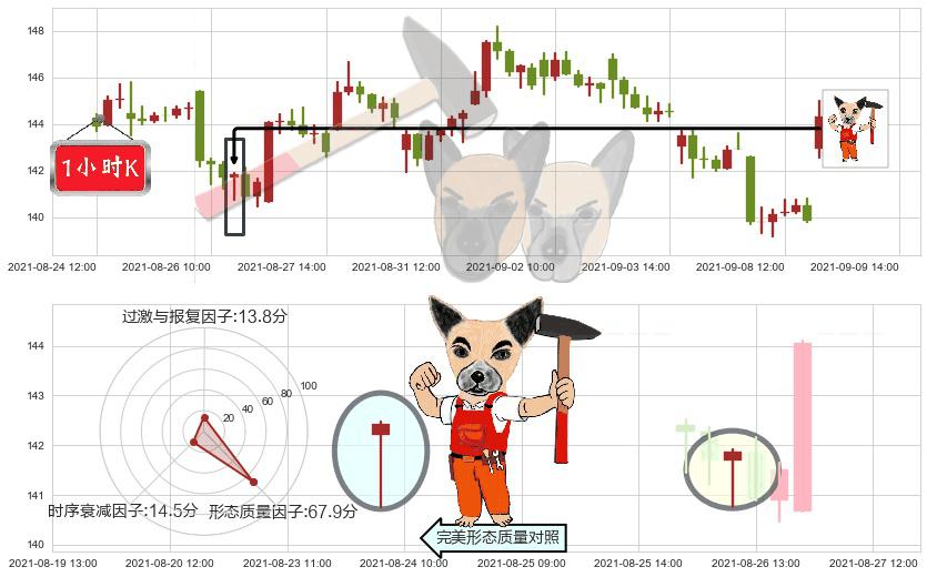 Teladoc Health Inc.(usTDOC)锤头线(锤子线)K线图-阿布量化