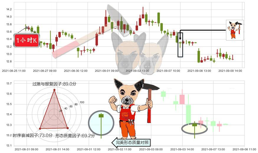 Tilray Inc.(usTLRY)锤头线(锤子线)K线图-阿布量化