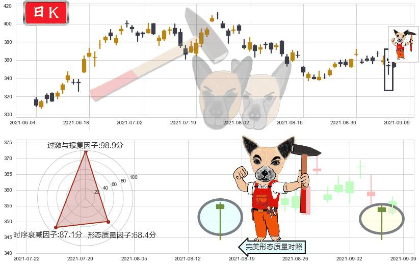 Twilio(usTWLO)锤头线（锤子线）K线图-阿布量化