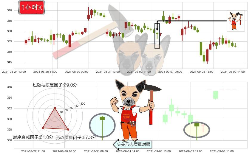 Twilio(usTWLO)锤头线(锤子线)K线图-阿布量化