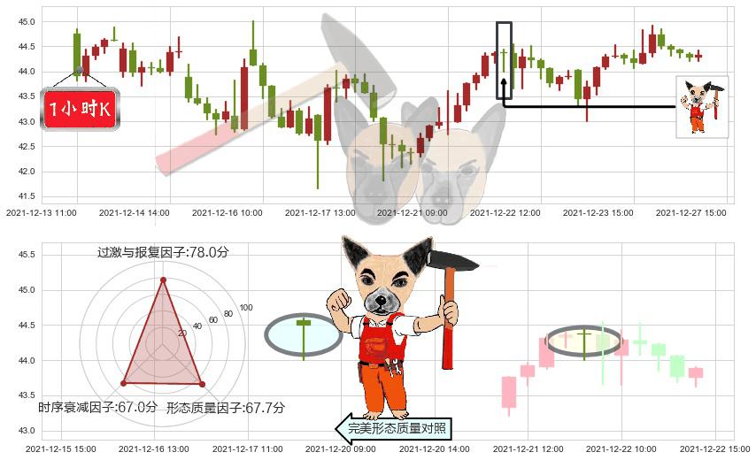 Twitter(usTWTR)锤头线(锤子线)K线图-阿布量化