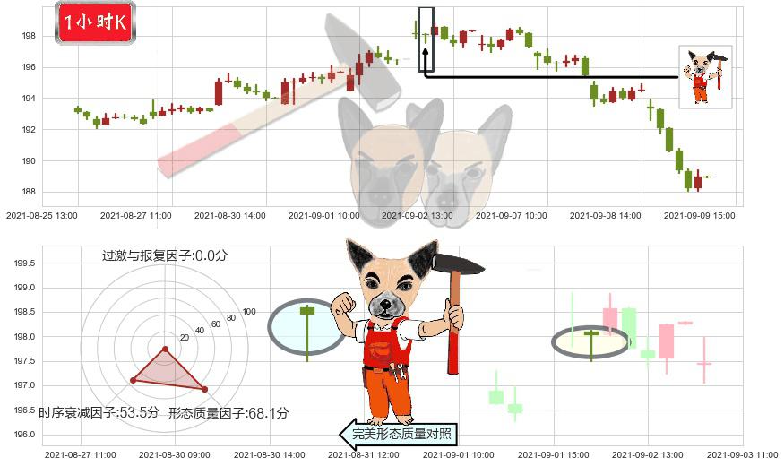UPS快递(usUPS)锤头线（锤子线）K线图-阿布量化