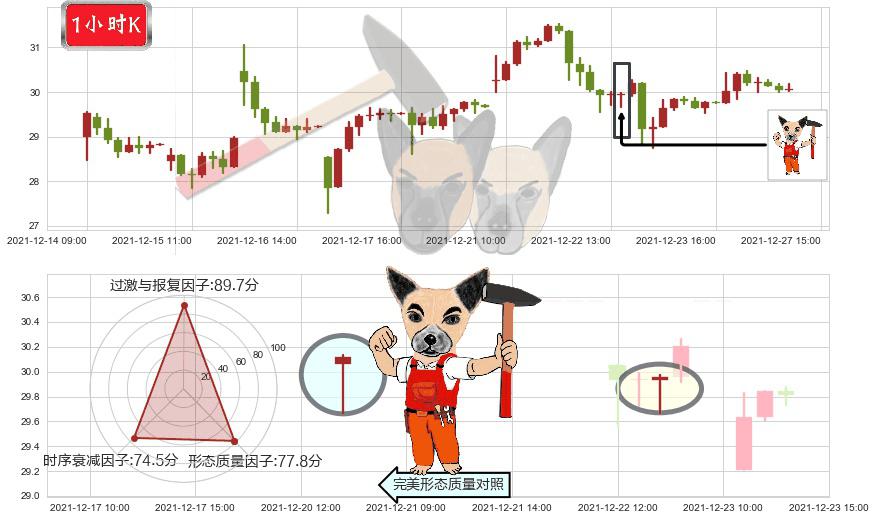 微博(usWB)锤头线（锤子线）K线图-阿布量化