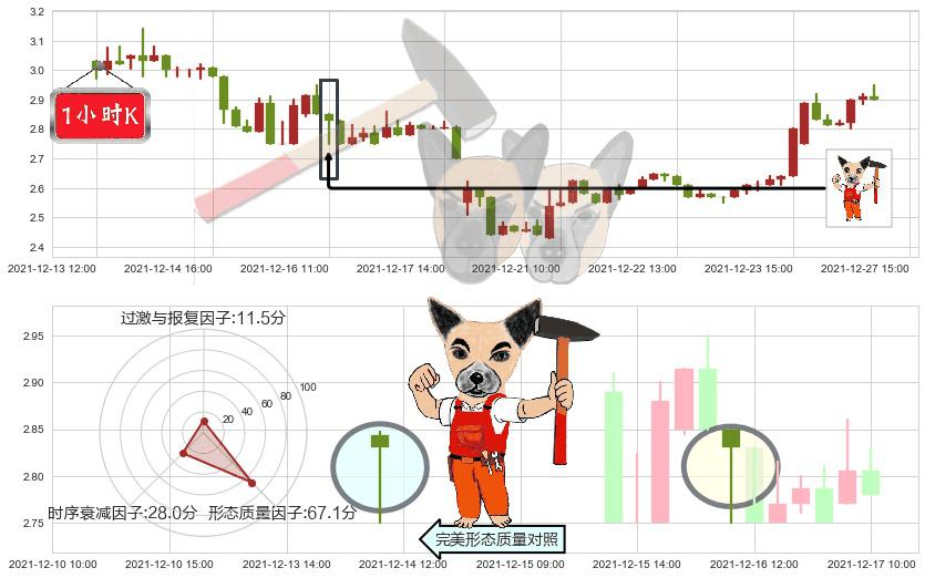 宜人贷(usYRD)锤头线（锤子线）K线图-阿布量化