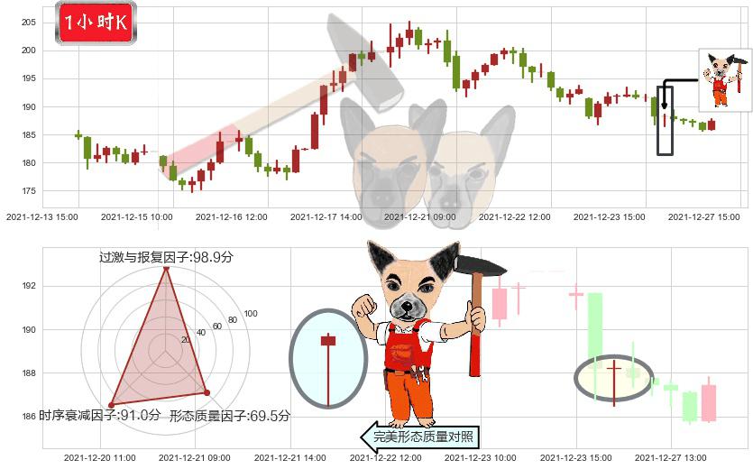 Zoom Video通讯(usZM)锤头线(锤子线)K线图-阿布量化