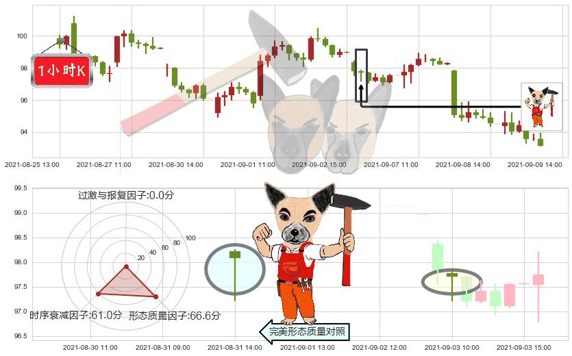 Zillow(usZ)锤头线（锤子线）K线图-阿布量化