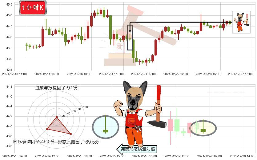 美国银行(usBAC)看涨(低位)倒锤头线K线图-阿布量化