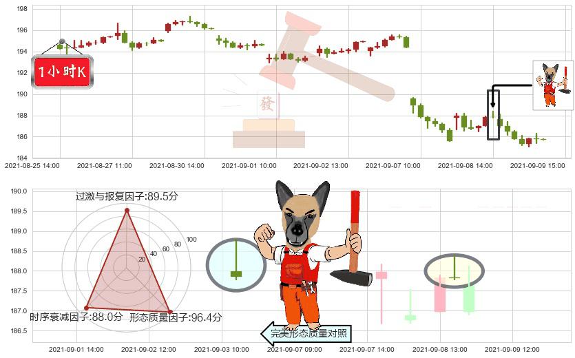 3M公司(usMMM)看涨(低位)倒锤头线K线图-阿布量化