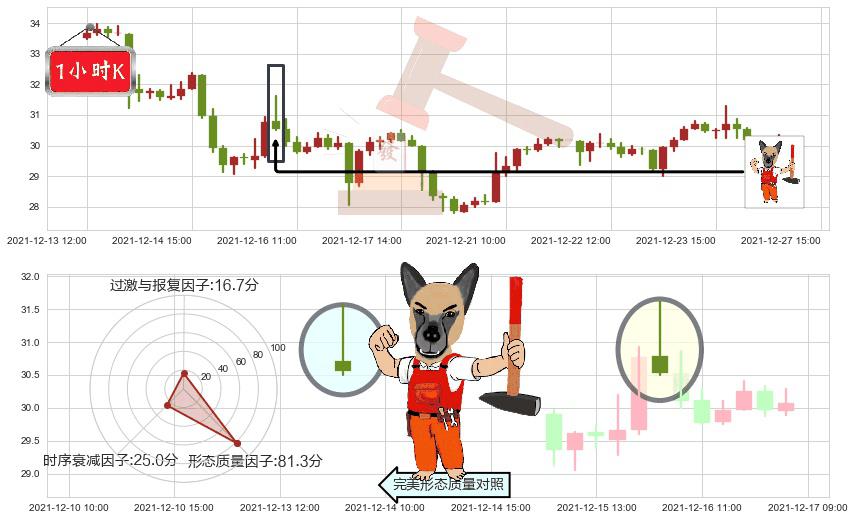 蔚来(usNIO)看涨(低位)倒锤头线K线图-阿布量化