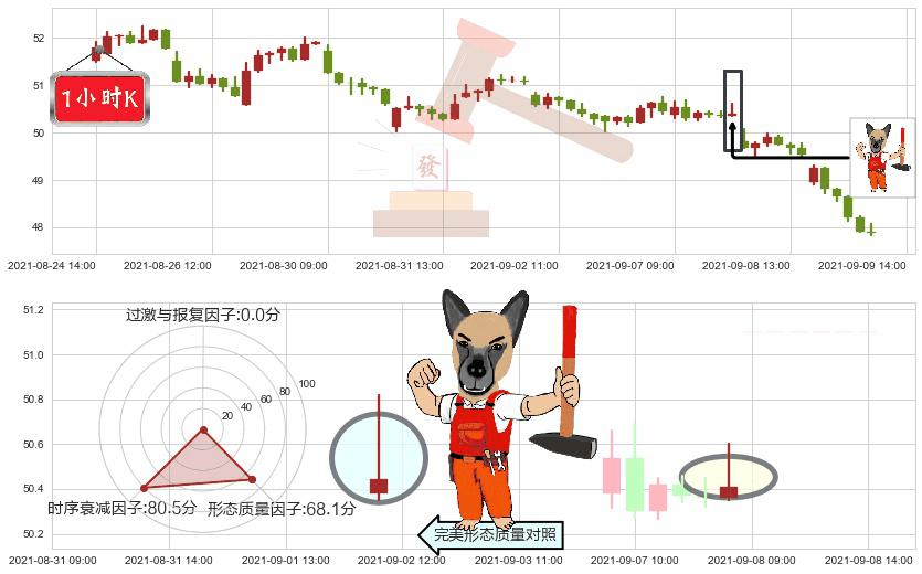 如新集团(usNUS)看涨(低位)倒锤头线K线图-阿布量化