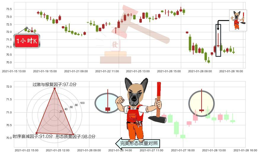诺和诺德(usNVO)看涨(低位)倒锤头线K线图-阿布量化
