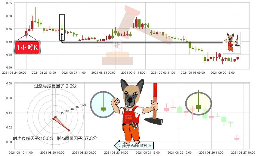精锐教育(usONE)看涨(低位)倒锤头线K线图-阿布量化