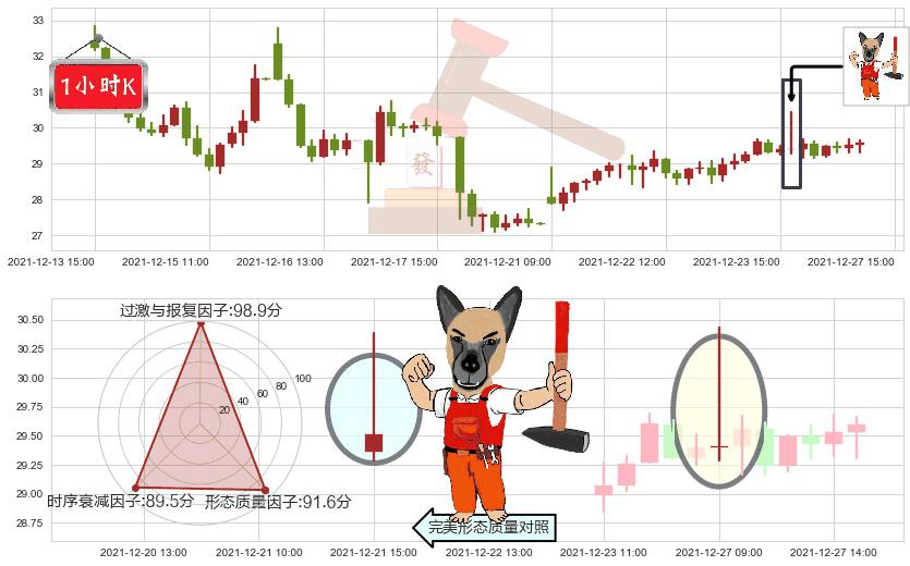 普拉格能源(usPLUG)看涨(低位)倒锤头线K线图-阿布量化