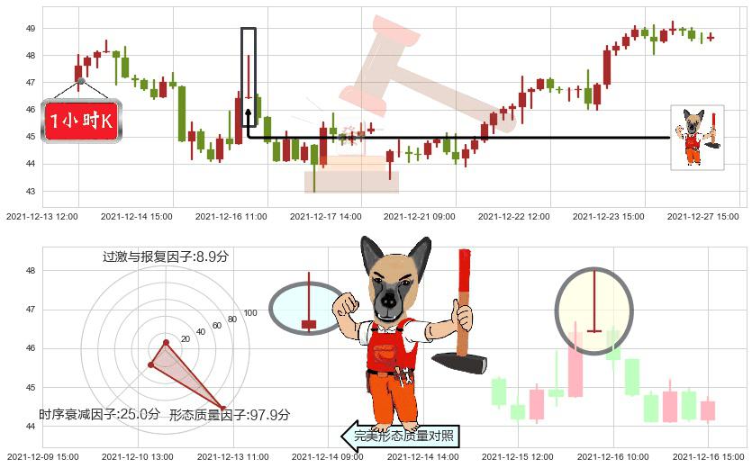 Snap Inc(usSNAP)看涨(低位)倒锤头线K线图-阿布量化