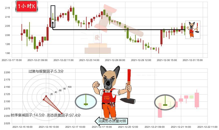 迅雷(usXNET)看涨(低位)倒锤头线K线图-阿布量化