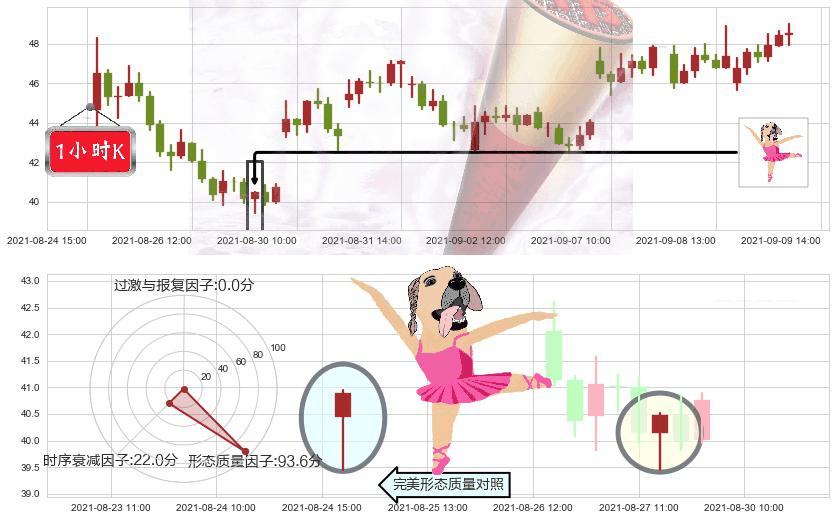 AMC娱乐(usAMC)单针探底（定海神针）K线图-阿布量化