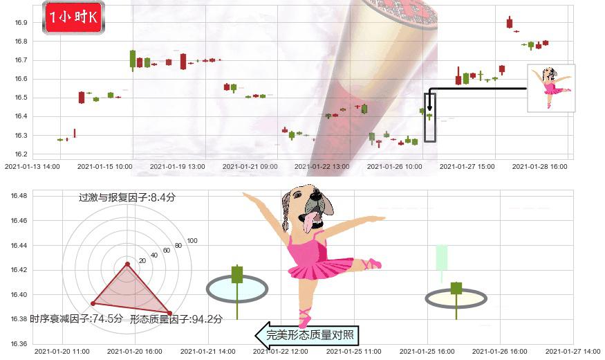 中国A股反向-Direxion(usCHAD)单针探底(定海神针)K线图-阿布量化
