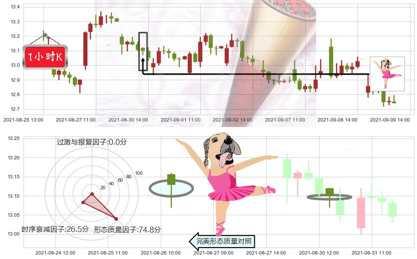 福特汽车(usF)单针探底(定海神针)K线图-阿布量化