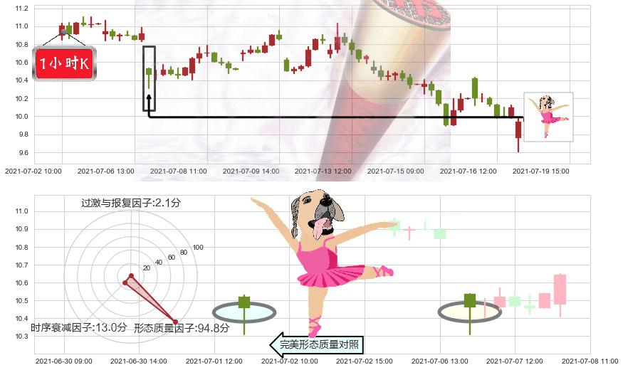 Gogo(usGOGO)单针探底（定海神针）K线图-阿布量化
