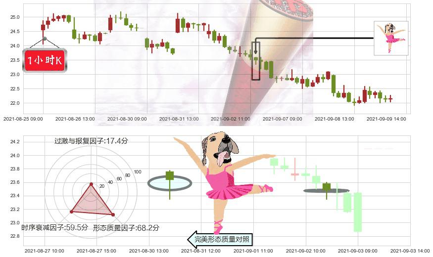 Groupon(usGRPN)单针探底（定海神针）K线图-阿布量化